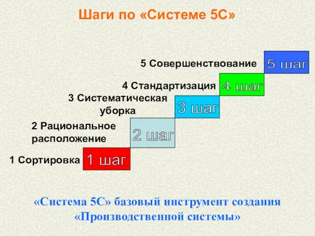 Шаги по «Системе 5С» 1 Сортировка 3 Систематическая уборка 4 Стандартизация