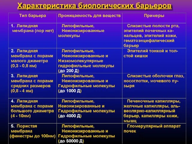 Характеристика биологических барьеров