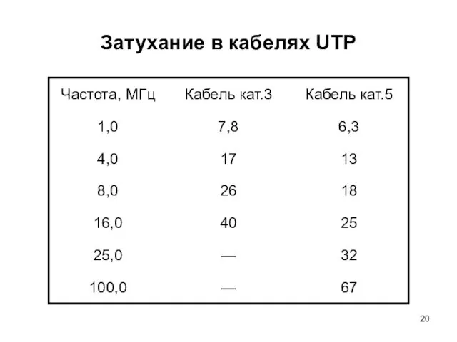 Затухание в кабелях UTP