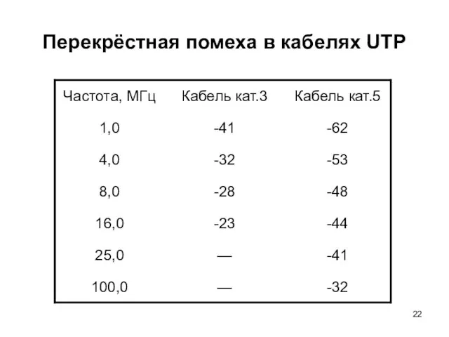 Перекрёстная помеха в кабелях UTP