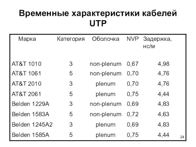 Временные характеристики кабелей UTP