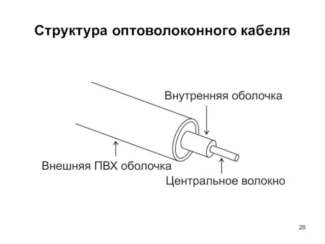 Структура оптоволоконного кабеля