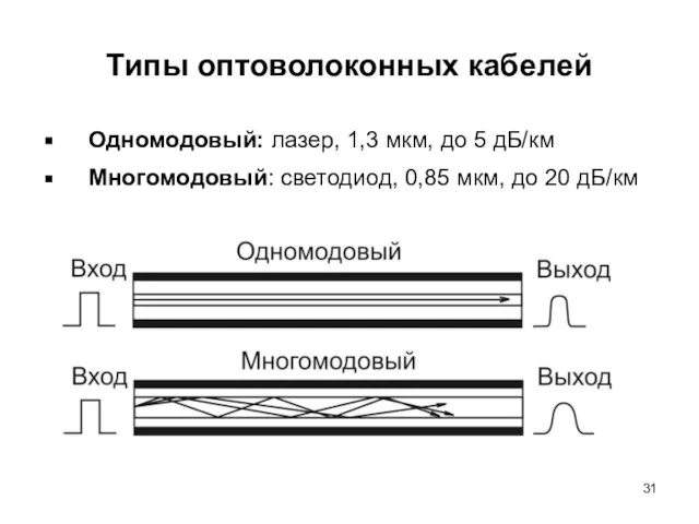 Типы оптоволоконных кабелей Одномодовый: лазер, 1,3 мкм, до 5 дБ/км Многомодовый: