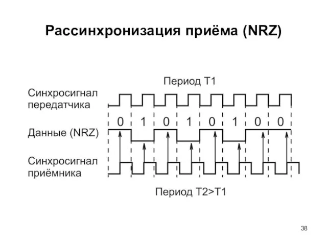 Рассинхронизация приёма (NRZ)