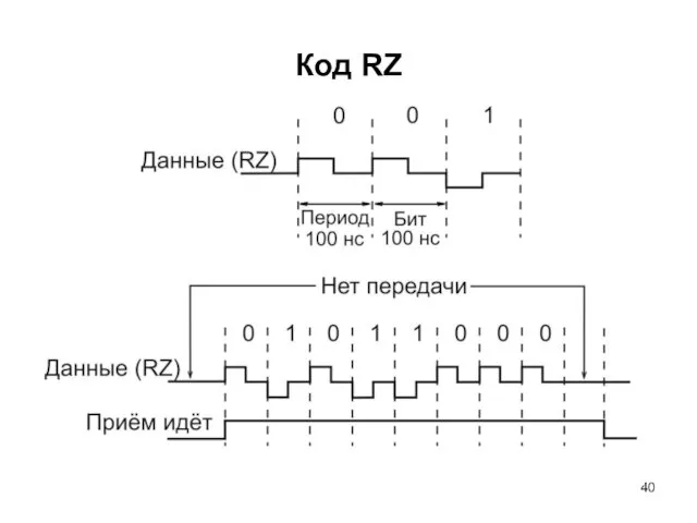 Код RZ