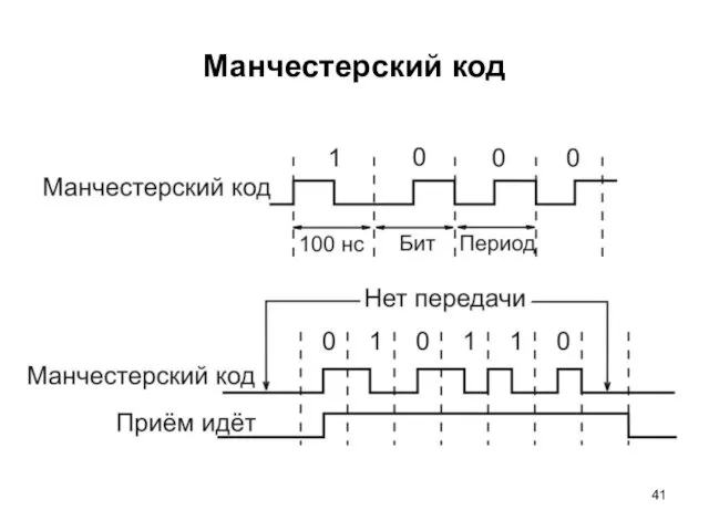 Манчестерский код