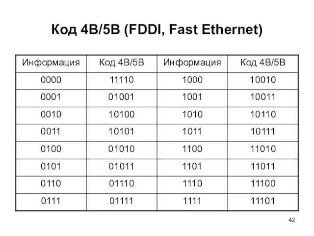 Код 4В/5В (FDDI, Fast Ethernet)