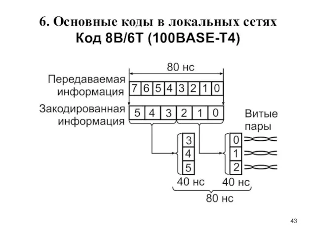 6. Основные коды в локальных сетях Код 8В/6Т (100BASE-T4)