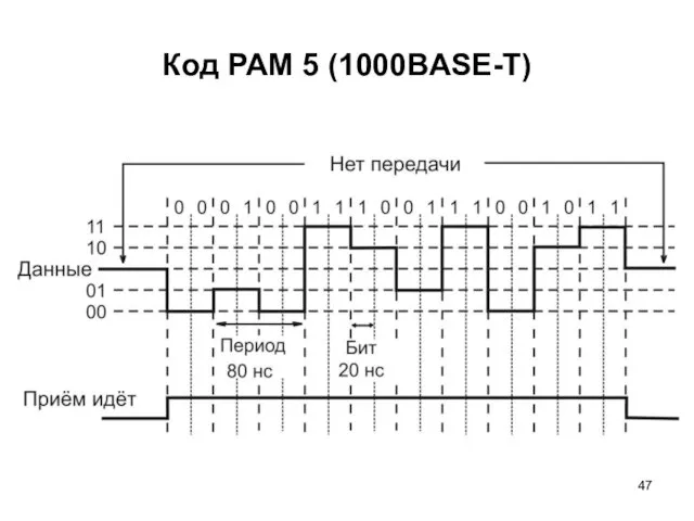 Код PAM 5 (1000BASE-T)