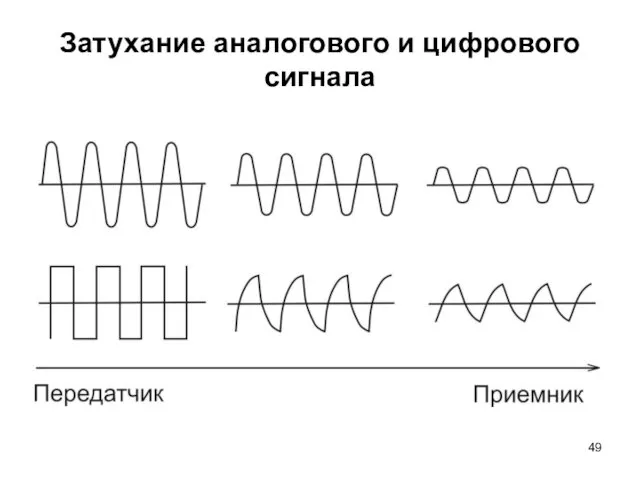 Затухание аналогового и цифрового сигнала