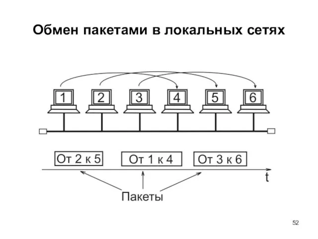 Обмен пакетами в локальных сетях