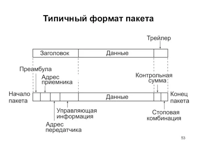 Типичный формат пакета