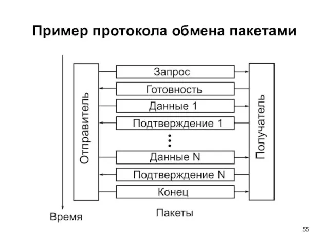 Пример протокола обмена пакетами