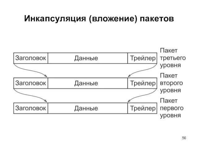 Инкапсуляция (вложение) пакетов