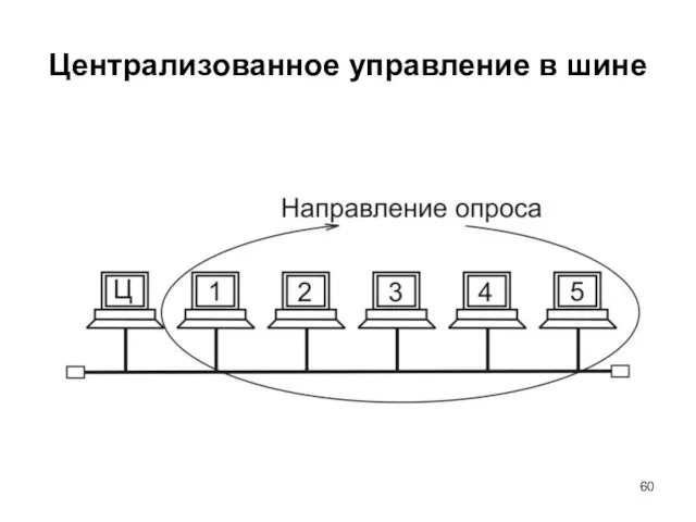 Централизованное управление в шине