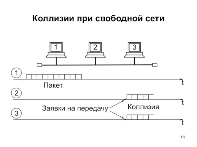 Коллизии при свободной сети