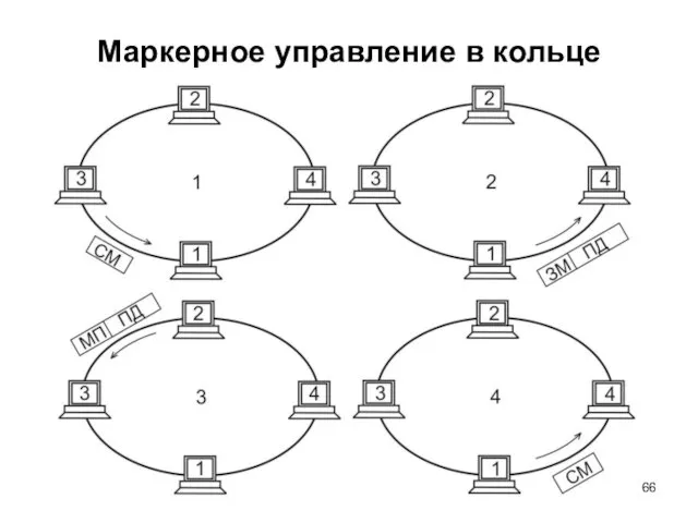 Маркерное управление в кольце