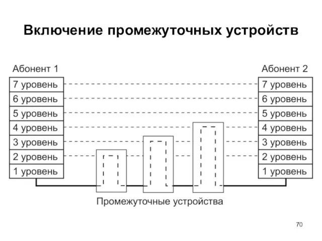 Включение промежуточных устройств