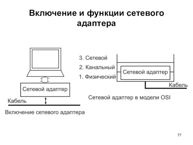 Включение и функции сетевого адаптера