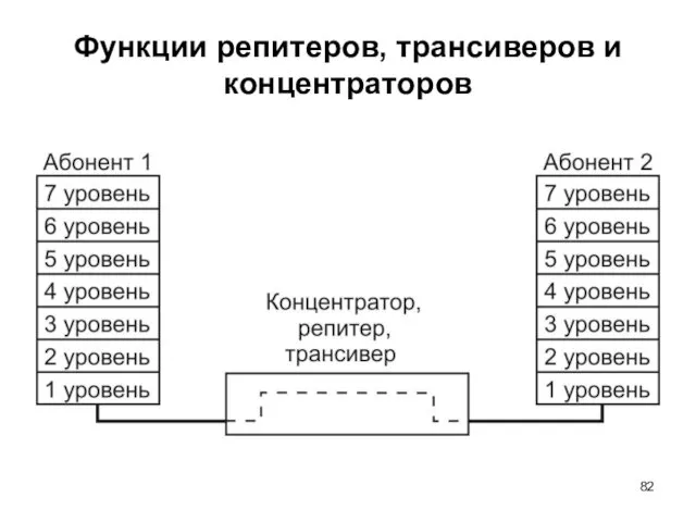 Функции репитеров, трансиверов и концентраторов