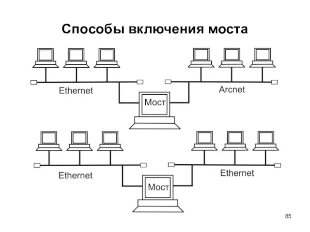 Способы включения моста