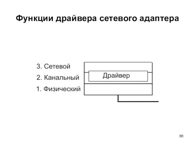 Функции драйвера сетевого адаптера