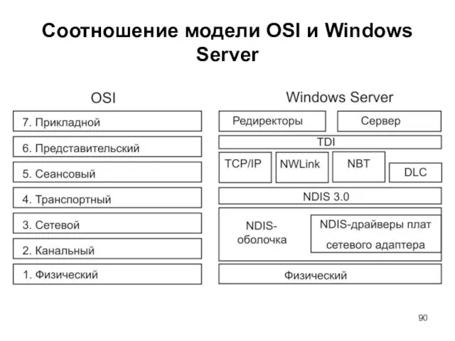 Соотношение модели OSI и Windows Server