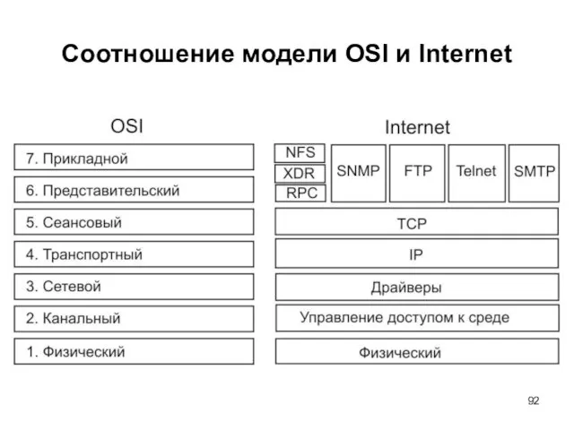 Соотношение модели OSI и Internet