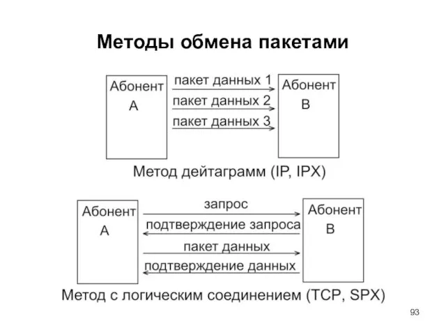 Методы обмена пакетами