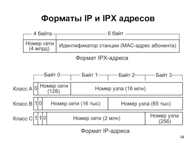 Форматы IP и IPX адресов