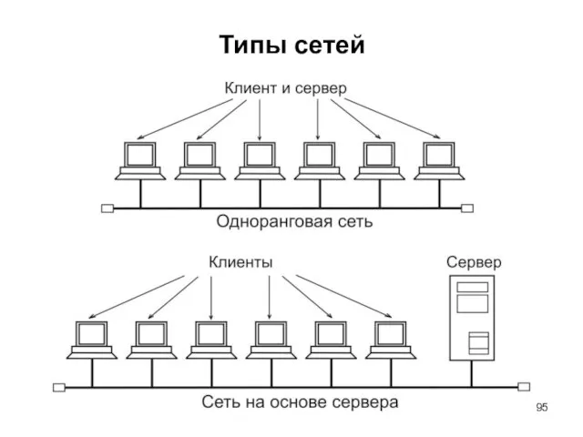 Типы сетей