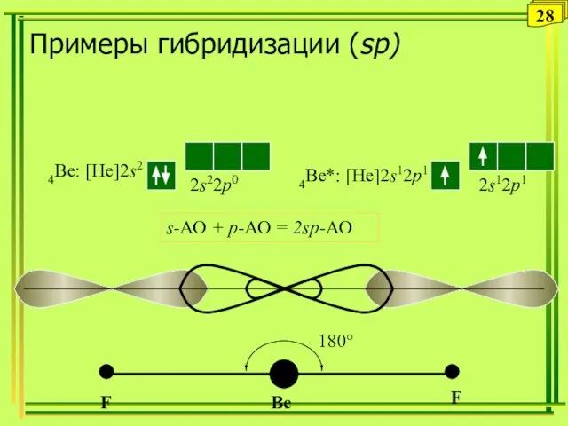 Примеры гибридизации (sp) 4Be: [He]2s2 4Be*: [He]2s12p1 s-АО + p-АО = 2sp-АО 28