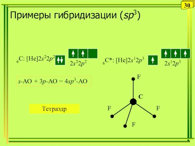 Примеры гибридизации (sp3) 6С: [He]2s22p2 6С*: [He]2s12p3 s-АО + 3p-АО = 4sp3-АО Тетраэдр 30
