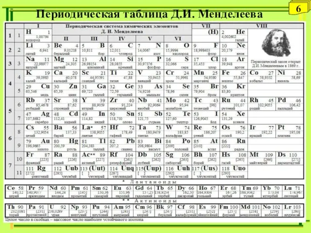 Периодическая таблица Д.И. Менделеева 6