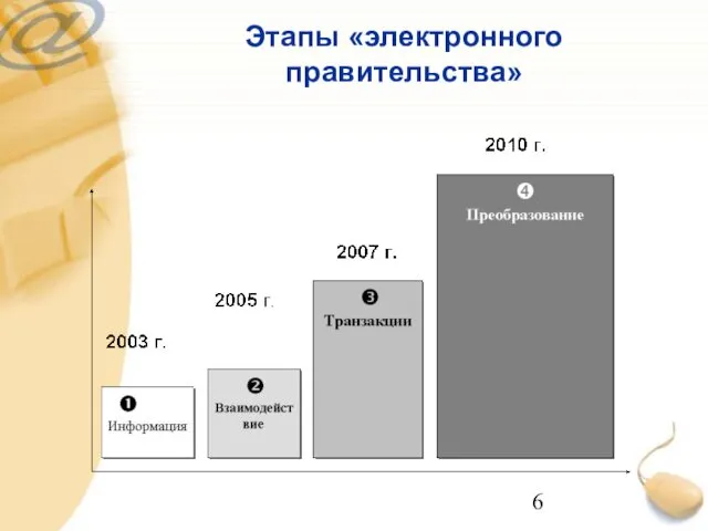 Этапы «электронного правительства»