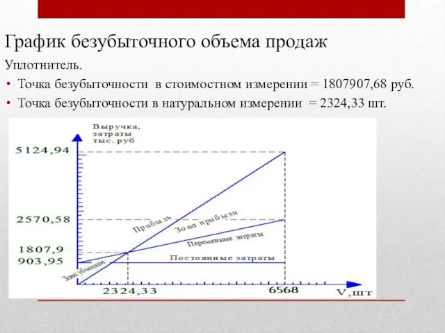 График безубыточного объема продаж Уплотнитель. Точка безубыточности в стоимостном измерении =