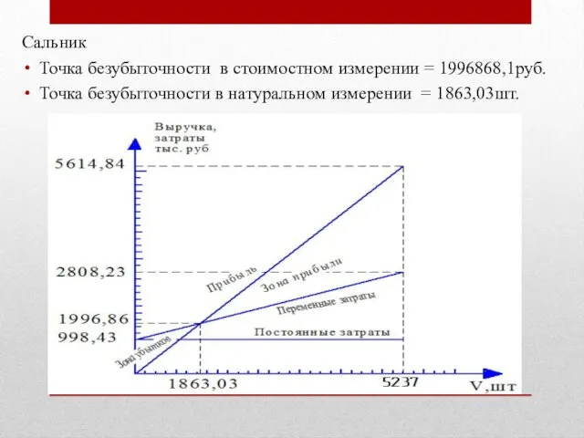 Сальник Точка безубыточности в стоимостном измерении = 1996868,1руб. Точка безубыточности в натуральном измерении = 1863,03шт.