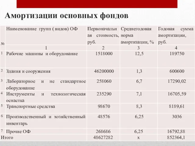 Амортизации основных фондов