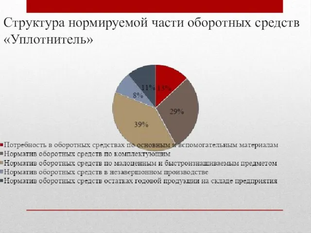 Структура нормируемой части оборотных средств «Уплотнитель»