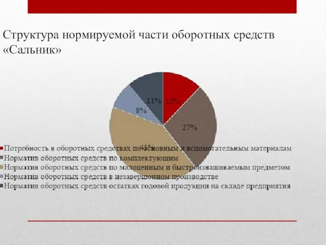 Структура нормируемой части оборотных средств «Сальник»