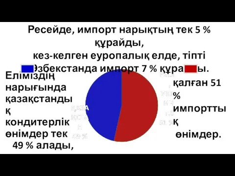 Ресейде, импорт нарықтың тек 5 % құрайды, кез-келген еуропалық елде, тіпті