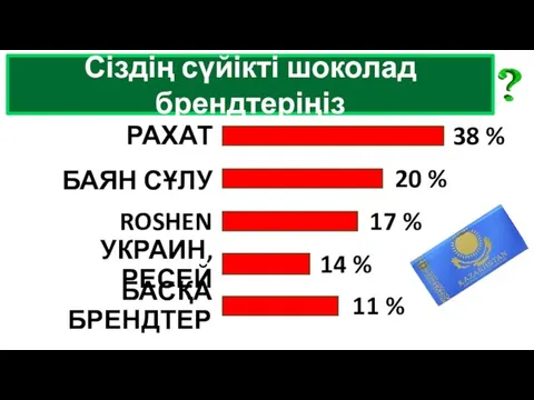 Сіздің сүйікті шоколад брендтеріңіз 38 % 20 % 17 % 14