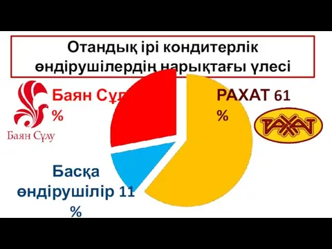 Отандық ірі кондитерлік өндірушілердің нарықтағы үлесі Баян Сұлу 28 % Басқа