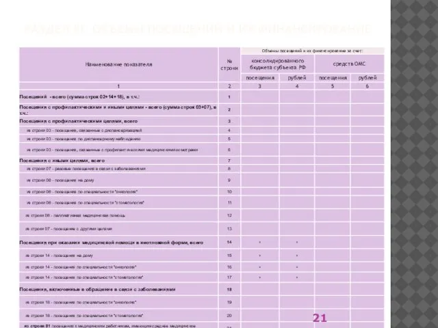 РАЗДЕЛ III. ОБЪЕМЫ ПОСЕЩЕНИЙ И ИХ ФИНАНСИРОВАНИЕ