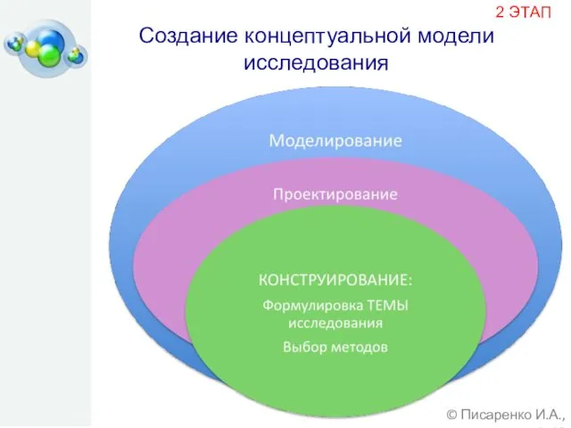 © Писаренко И.А., 2015 2 ЭТАП Создание концептуальной модели исследования