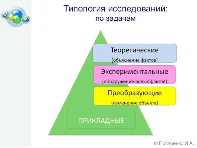 © Писаренко И.А., 2015 Типология исследований: по задачам