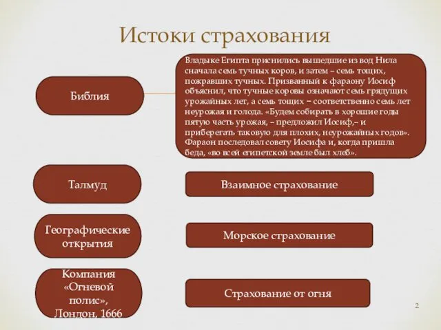 Истоки страхования Талмуд Взаимное страхование Морское страхование Географические открытия Компания «Огневой