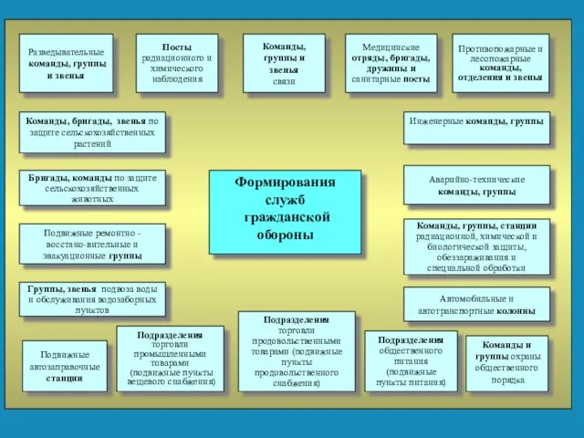 Формирования служб гражданской обороны Команды, группы и звенья связи Медицинские отряды,