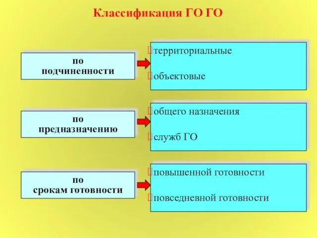 Классификация ГО ГО по подчиненности по предназначению по срокам готовности территориальные