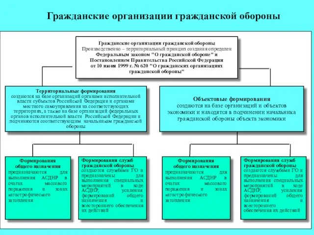 Гражданские организации гражданской обороны Производственно – территориальный принцип создания определен Федеральным